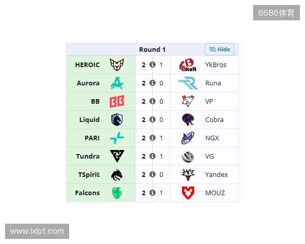 裂变天地S2瑞士轮首日结束，YB与VG跌入0-1组