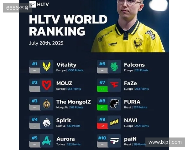 HLTV本周世界排名：Vitality第一，NAVI跌至第九