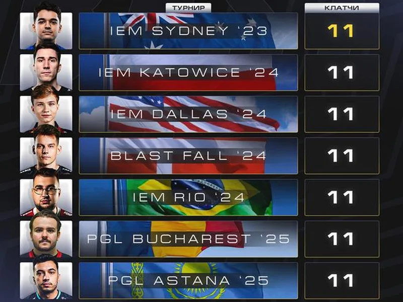 CS2进入团队时代？单届残局纪录仅11个，七名选手并列第一